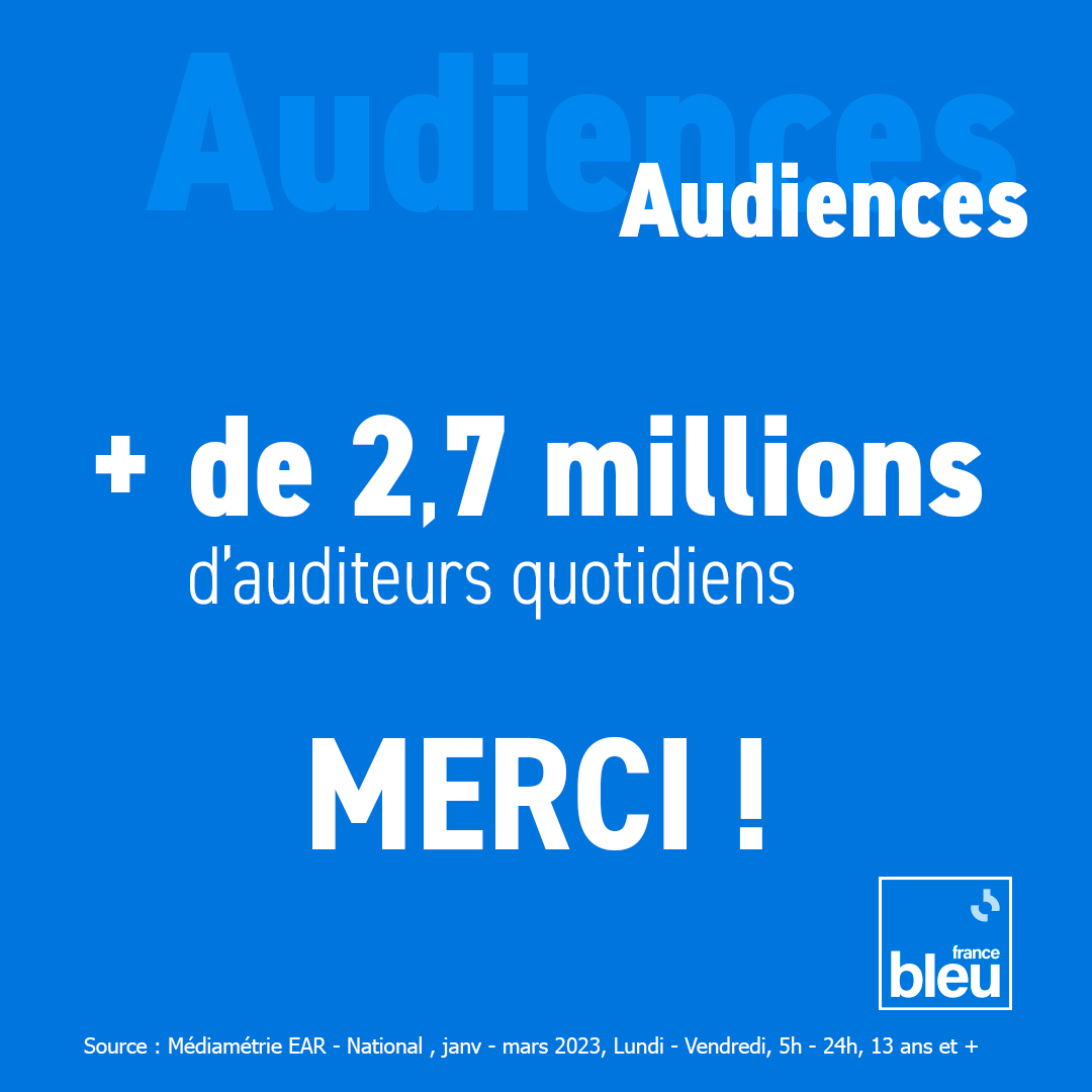 🎧 #AudiencesRadio

Un très grand merci aux plus de 2,7 millions d’auditeurs qui nous suivent au quotidien #proximité #territoire #service