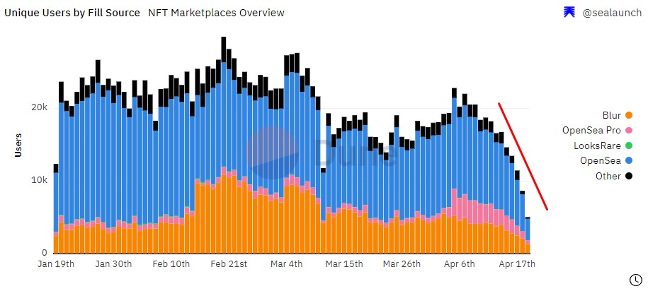 CryptoPUNK500's tweet photo. The nft activity has been the lowest for last few weeks. Only around 10k wallets are trading nfts.
#NFTs #highgas #Trading https://t.co/41MIloUEgp