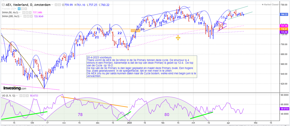 Beurscyclus's tweet photo. #AEX cyclische analyse 20-4-2023 https://t.co/Of31y1VZOd