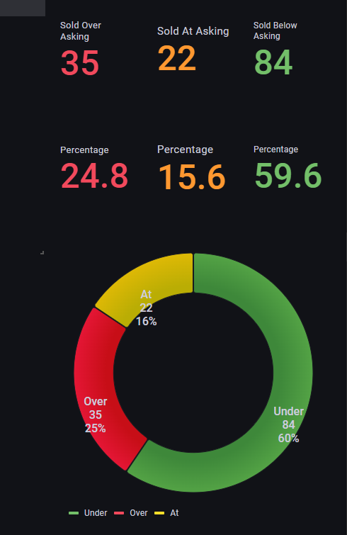 hhuo213's tweet photo. They wanted $1.8 Mill for that??? – Top 3 daily drops – 2023-04-19
BY PERCENTAGE:
R2750184, 14.2%
R2732519, 14%
R2749188, 13.2%
BY TOTAL:
R2708436, Difference $449,000
R2755993, Difference $300,000
R2761840, Difference $300,000
#vanpoli #vanre #fvre #cadreb https://t.co/ciYakY8BES