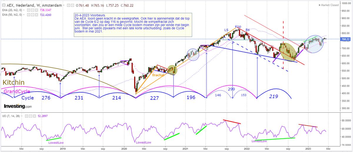 Beurscyclus's tweet photo. #AEX cyclische analyse 20-4-2023 https://t.co/Of31y1VZOd