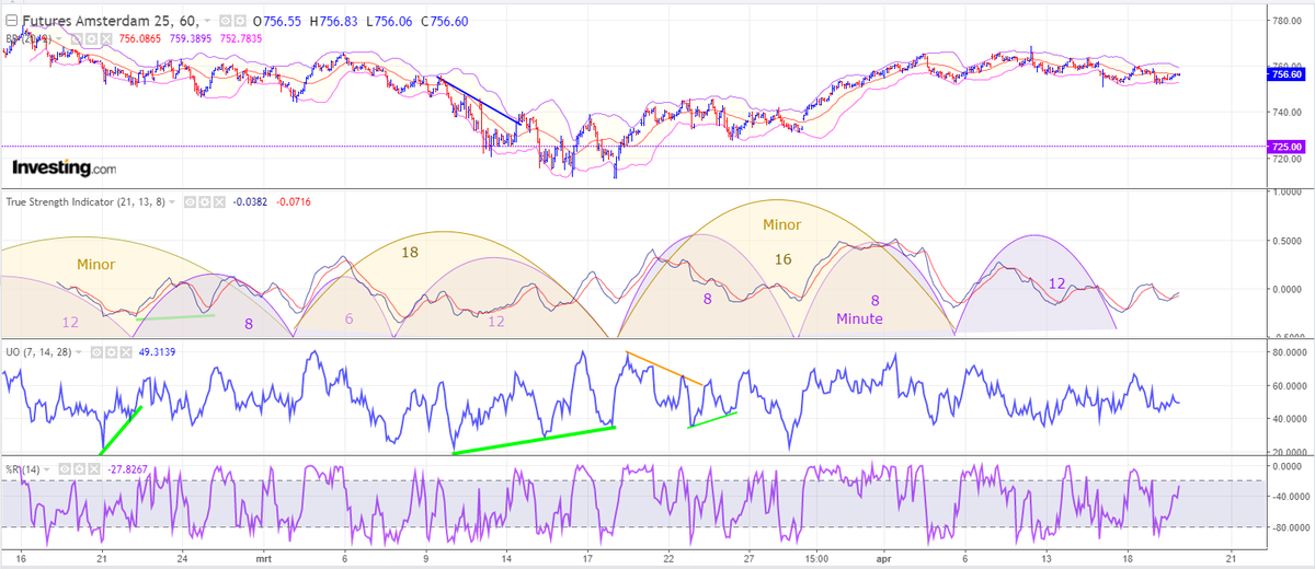 Beurscyclus's tweet photo. #AEX cyclische analyse 20-4-2023 https://t.co/Of31y1VZOd