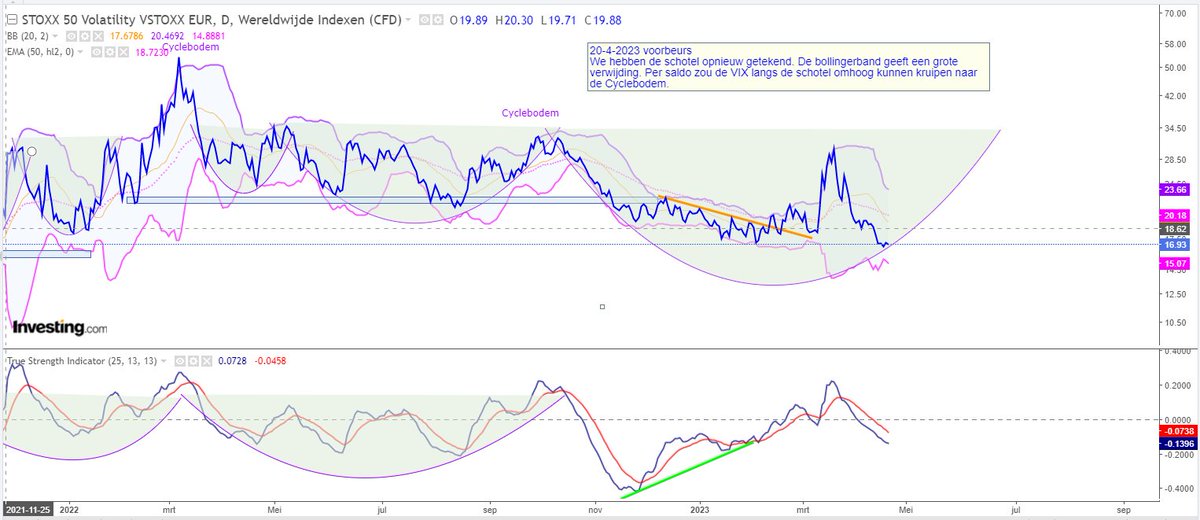 Beurscyclus's tweet photo. #AEX cyclische analyse 20-4-2023 https://t.co/Of31y1VZOd