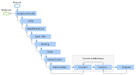 dr_dimaka's tweet image. I would not call it &quot;global&quot; exceptions handling. Filters run within the #ASPNETCore action invocation pipeline. To handle exceptions &quot;global&quot; way you should #UseExceptionHandler as it goes first in middleware pipeline and really can handle the most of the exceptions