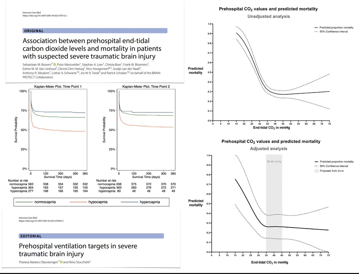 Prehospital etCO2 in severe #TBI, BRAIN-PROTECT study
🚁 L-shaped association with mortality
🧠 35-45 mmHg seems reasonable target: lower ETCO2? sharp mortality ⬆️
🖇️ rdcu.be/dajW2

With editorial on MV targets &amp; reliability of available data
🖇️ rdcu.be/dajXk