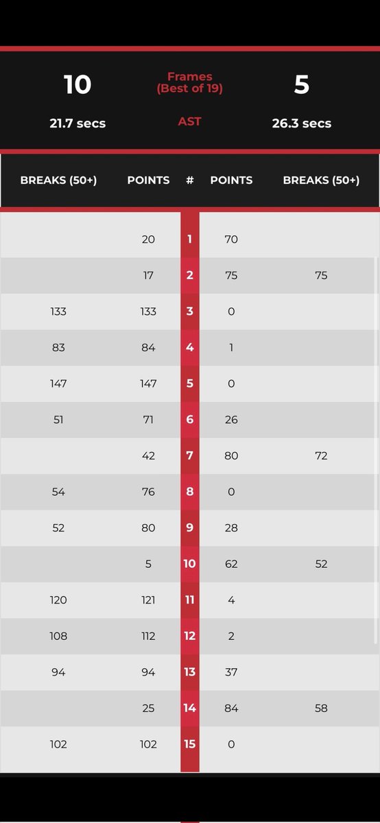 Warrior147fans's tweet photo. The Warrior Kyren Wilson @KyrenWilson produces a magnificent display in his opening round beating Ryan Day 10-5 including a Maximum 147 The Crucibles 13th and 4 further Centuries 
Higgins next up in a best of 25 played on Sunday at 10am and 7pm Concluding Monday at 1pm
#snooker https://t.co/4Frgmca3in