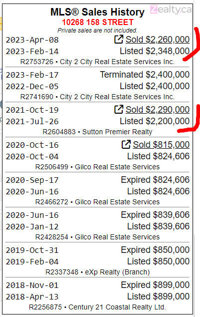 hhuo213's tweet photo. Surrey Detached loss money, 2 year old home 🤯🤯🤯
Bought for $2.29 Mill on Oct 2021
Sold for $2.26 Mill on April 2023
$30k + Fees...
#vanpoli #vanre #fvre #cadreb https://t.co/VsuMvrJAP7