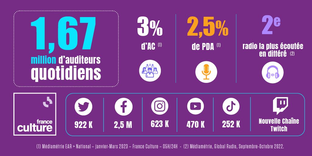 Visuel des résultats d'audience médiamétrie "janvier - mars 2023" - Crédits Radio France