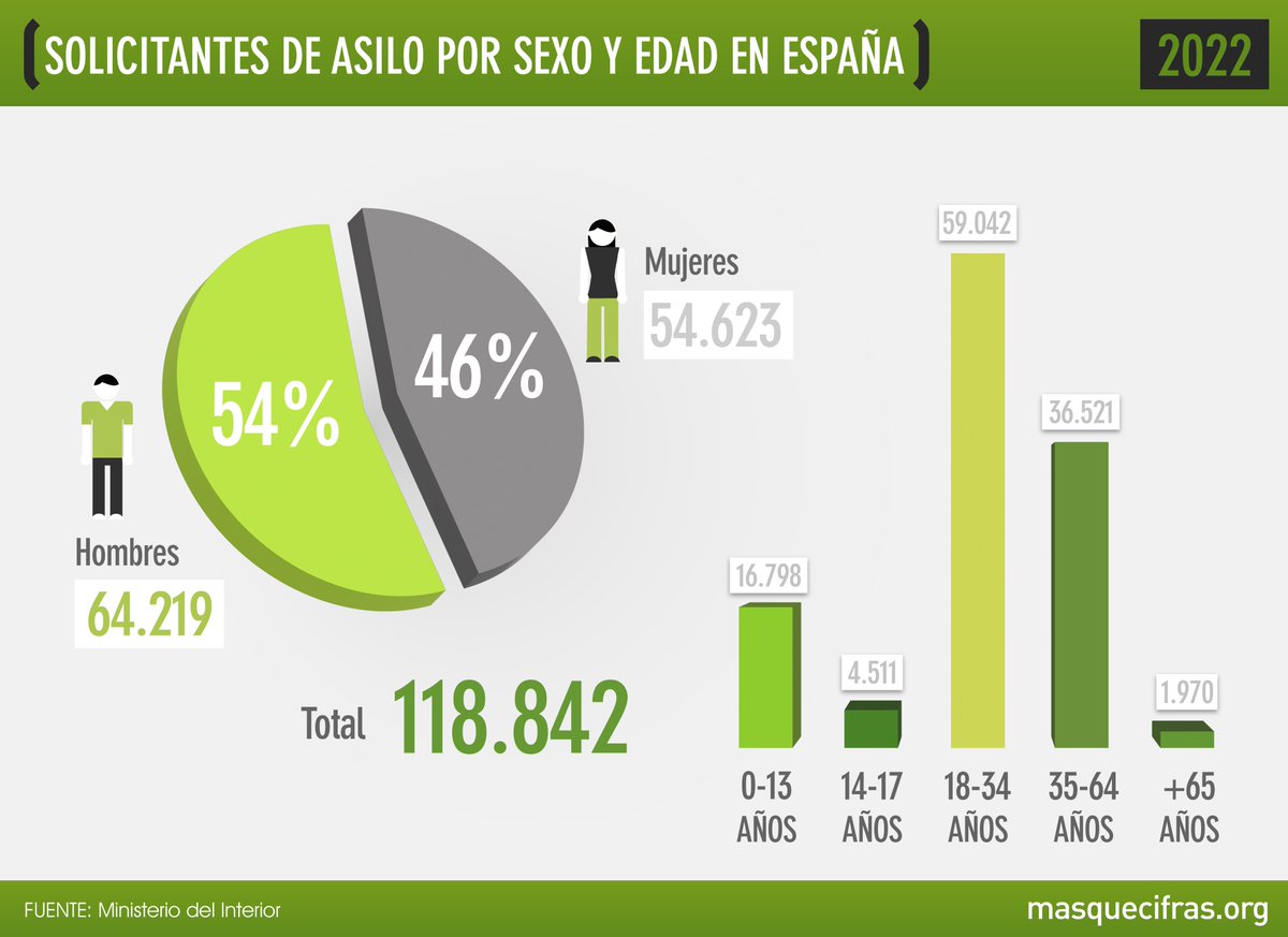 🚶🏼‍♀️🚶🏽‍♀️🚶🏾‍♀️ Cada vez más mujeres piden protección internacional en España: un total de 54.623 solicitaron refugio en 2022, un 10% más que en 2021.

Más datos relevantes sobre #Asilo2022 en nuestro país y la UE en el especial #MásQueCifras. 👇🏾masquecifras.org