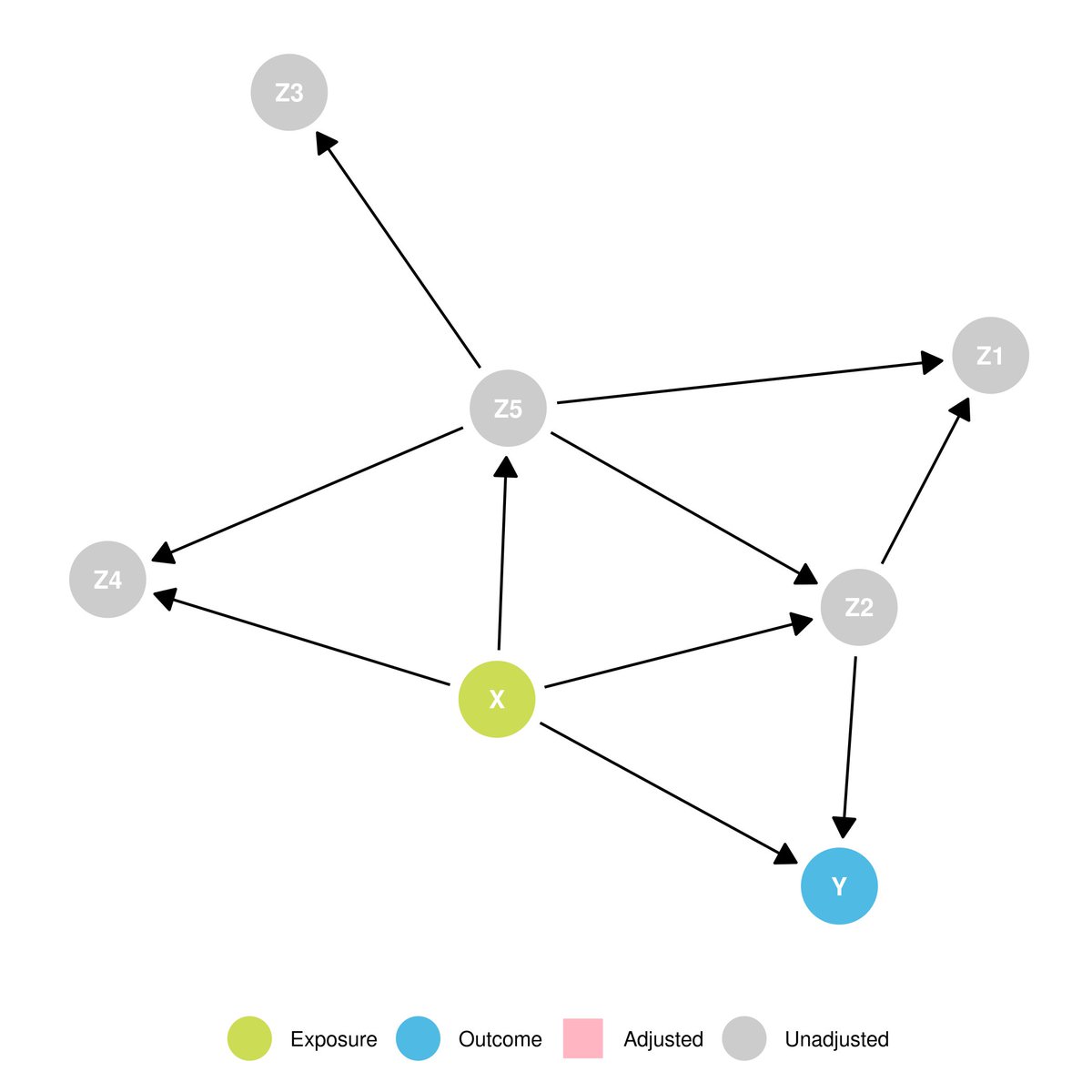 dailydaggle's tweet image. Can you solve this #daggle?

Find a minimal adjustment set to identify the *total* effect of X on Y  #CausalTwitter

 cbdrh.shinyapps.io/daggle/?_value…