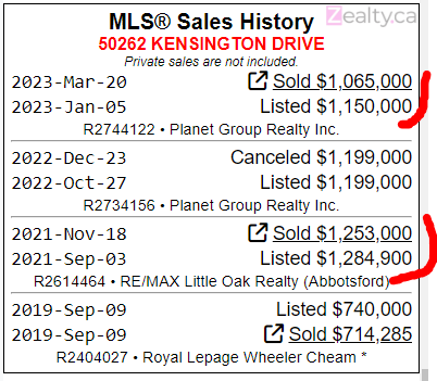 hhuo213's tweet photo. More loss in Chilliwack...
Bought for $1.253 Mill on Nov 2021
Sold for $1.065 Mill on March 2023
$188k + Fees
#vanpoli #vanre #fvre #cadreb https://t.co/9DDg3a48Dx