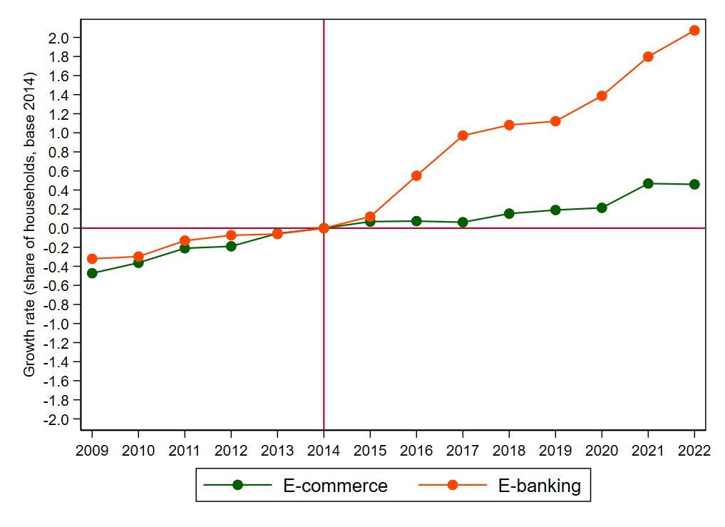 The digital transformation of Greek households in terms of e-banking behavior seems to respond to the external shock of capital controls in June 2015 (data source: ict use, elstat).