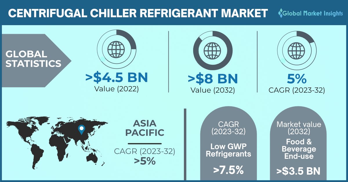 GMI_US's tweet photo. APAC centrifugal chiller refrigerant market expand at 5% CAGR from 2023 to 2032. Click to know more @ https://t.co/9A1CspLnul
#centrifugalchillerrefrigerant #refrgerantmarket #gmi https://t.co/haSFaUPMW0