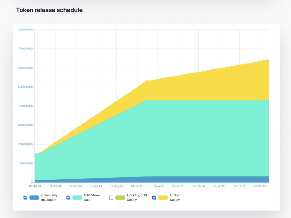 Metric Update: 

Over the past 3 weeks team has locked or burned  25% of the total supply. 

Moved 145M recently unlocked tokens to DAO:  bscscan.com/address/0x5999…

With this last change team renounced 100% of all 
future tokens. All remaining tokens are with the community or in
