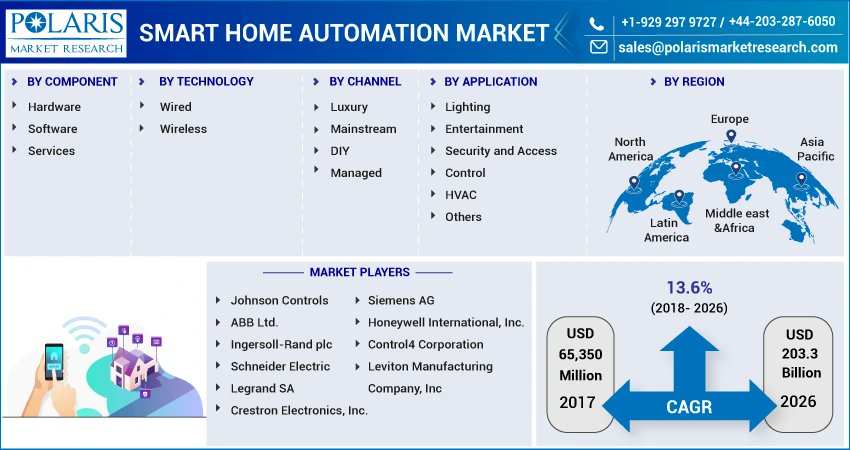 ankeeta1212's tweet image. The worldwide Smart Home Automation Market is anticipated to reach around USD 203.3 billion by 2026 according to a new research published by Polaris Market Research.
Get Sample Report: @ bit.ly/3GYME2m
#smarthomeautomationmarket
@SchneiderElec, @LegrandSA,