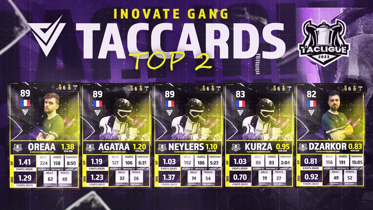 TACLIGUE's tweet photo. TACLIGUE 2023 SAISON 1

@InovateGANG 

🔫@OREAAAAAAA -  1.38 KDA
🔫@ImAgaTaa_ - 1.20KDA
🔫@NeylersCOD - 1.10 KDA
🔫@actKurza - 0.95KDA
🔫@dzarkor - 0.83 KDA

La suite en préparation 📁📂 https://t.co/xSIyW1P3ao