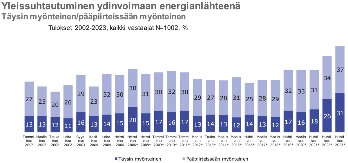 Kaikenhuippu's tweet photo. I love the smell of fresh public acceptance polls from #Finland in the morning.
"How do you see #nuclear power as an #energy source?"
Positive 37%, very positive 31%
Negative 5%, very negative 1% https://t.co/EH4Q8UDf2L
