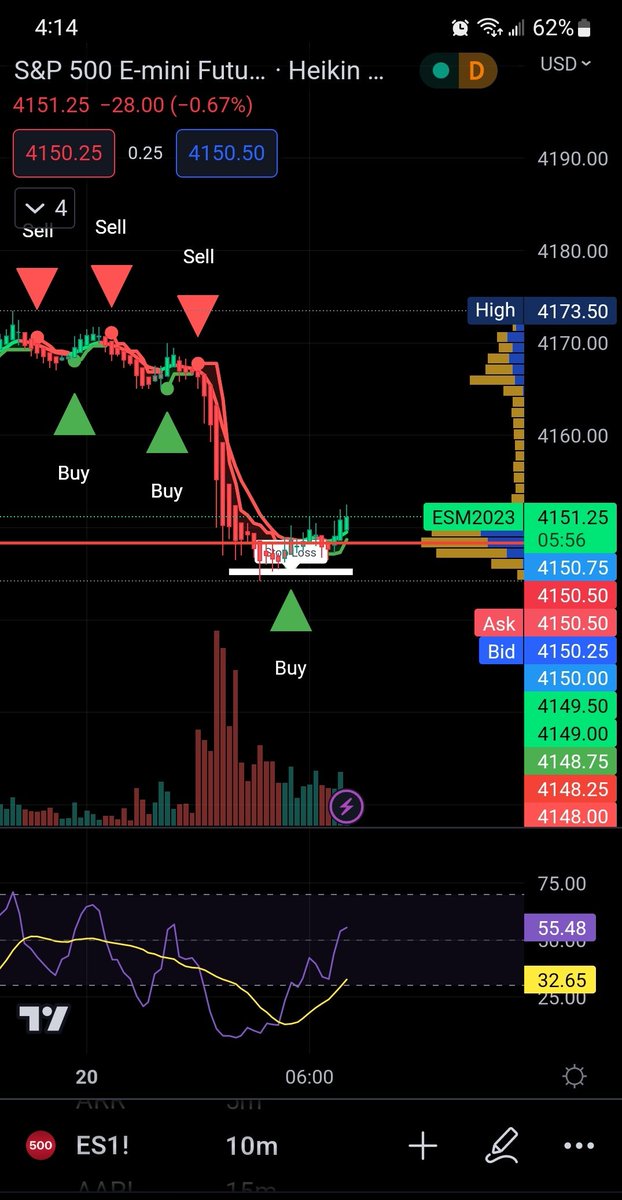 Clayhams1's tweet photo. Who caught the short at the top?
@TheHamscalper did.
#es $es #futures #crypto #bitcoin #stockstowatch #fx #eurusd $eurusd $audusd #audusd #optionstrading #options #technicalindicator https://t.co/DlxFcLOeAS