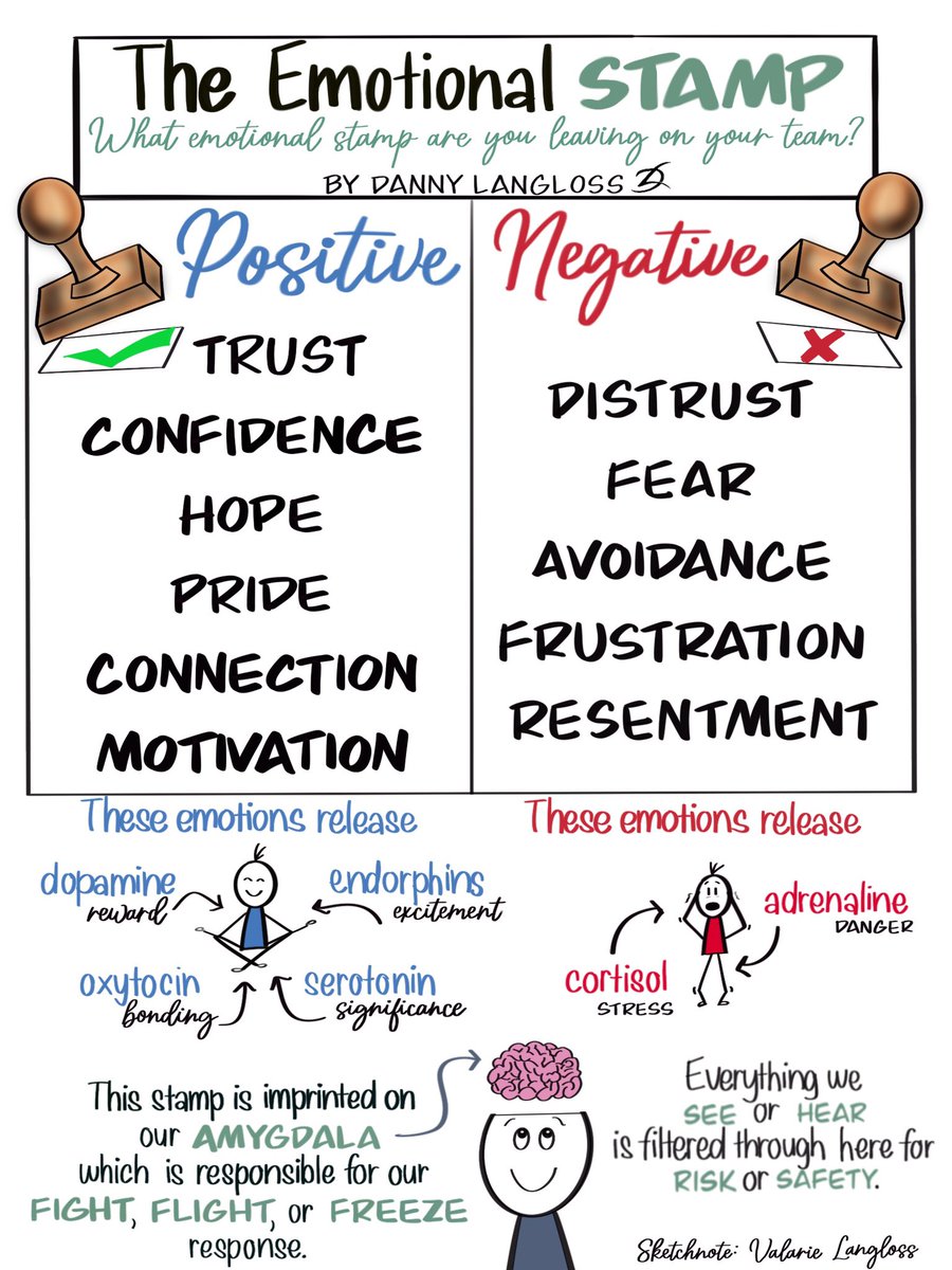 DannyLangloss's tweet photo. The Emotional Stamp.

Every interaction we have with people is driving positive or negative emotions, which are fueled by the chemicals released in the brain.

Leaders must be intentional about the stamp we are leaving on our team.

#leadership #trust #influence #dannylangloss https://t.co/m50v8Op4Lr