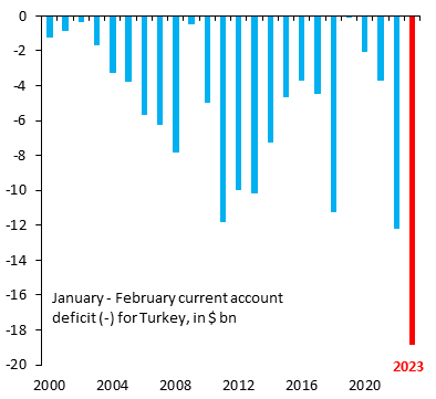 This is Turkey's current account deficit (-) in January and February of every year from 2000 to 2023. The current account deficit is quite literally off the charts and beyond any previous deficit in history. This - unfortunately - is putting large depreciation pressure on Lira...