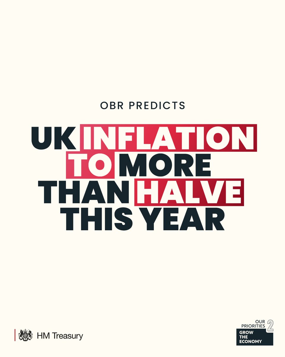 Government action such as freezing alcohol &amp; fuel duty &amp; limiting energy price increases is helping to reduce inflation.

The <a href="/OBR_UK/">Office for Budget Responsibility</a> predicts that UK inflation will more than halve to 2.9% by the end of 2023, easing cost of living pressures &amp; helping our economy to grow.