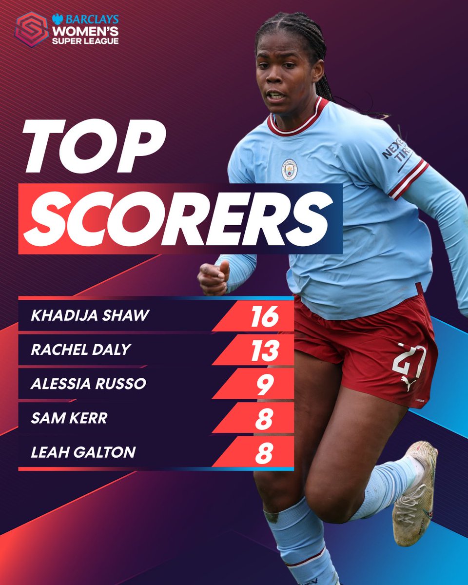 BarclaysWSL's tweet photo. Will anyone catch Bunny in the race for the Golden Boot? 🙌

#BarclaysWSL @ManCity https://t.co/QpaaILNXRo