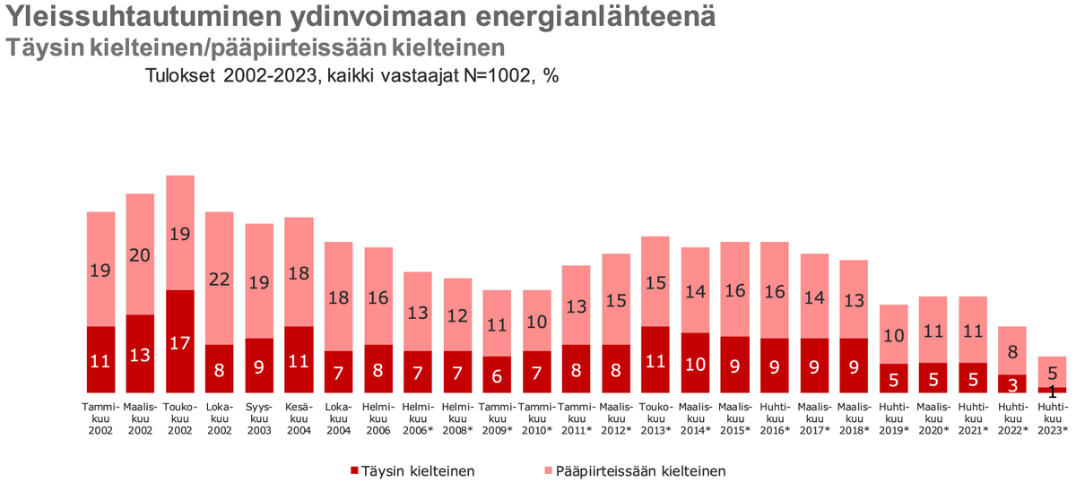 Kaikenhuippu's tweet photo. I love the smell of fresh public acceptance polls from #Finland in the morning.
"How do you see #nuclear power as an #energy source?"
Positive 37%, very positive 31%
Negative 5%, very negative 1% https://t.co/EH4Q8UDf2L
