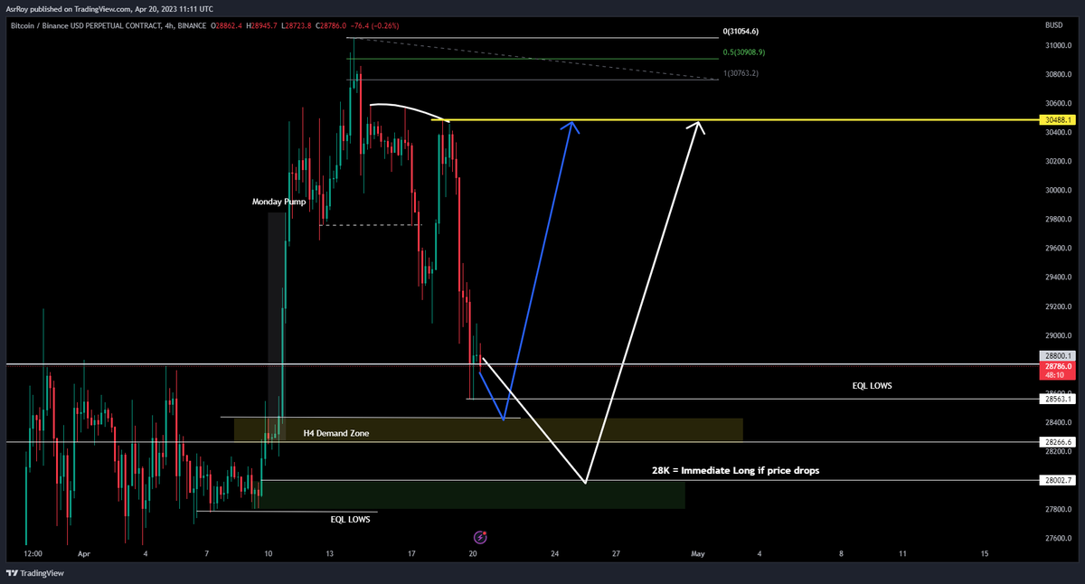 •For Bullish move $BTC weekly price need to close above 28.5K-28.8K
•If price closes below those Zone 
We might see 27K-26.5K (Downside Liquidity area)
•If Price reachs 28K I'm gonna take immediate long for Scalping (gonna Update If price reaches)