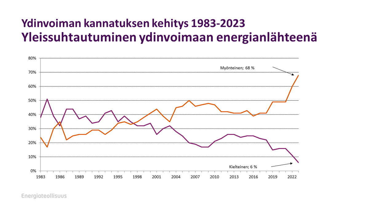 Ydinvoiman suosio Suomessa on saavuttanut taas uuden huipun! Suomen vahvuus on monipuolinen energiapaletti, jossa #ydinvoima lla on tärkeä rooli. <a href="/Energiateol/">Energiateollisuus - Finnish Energy</a>
