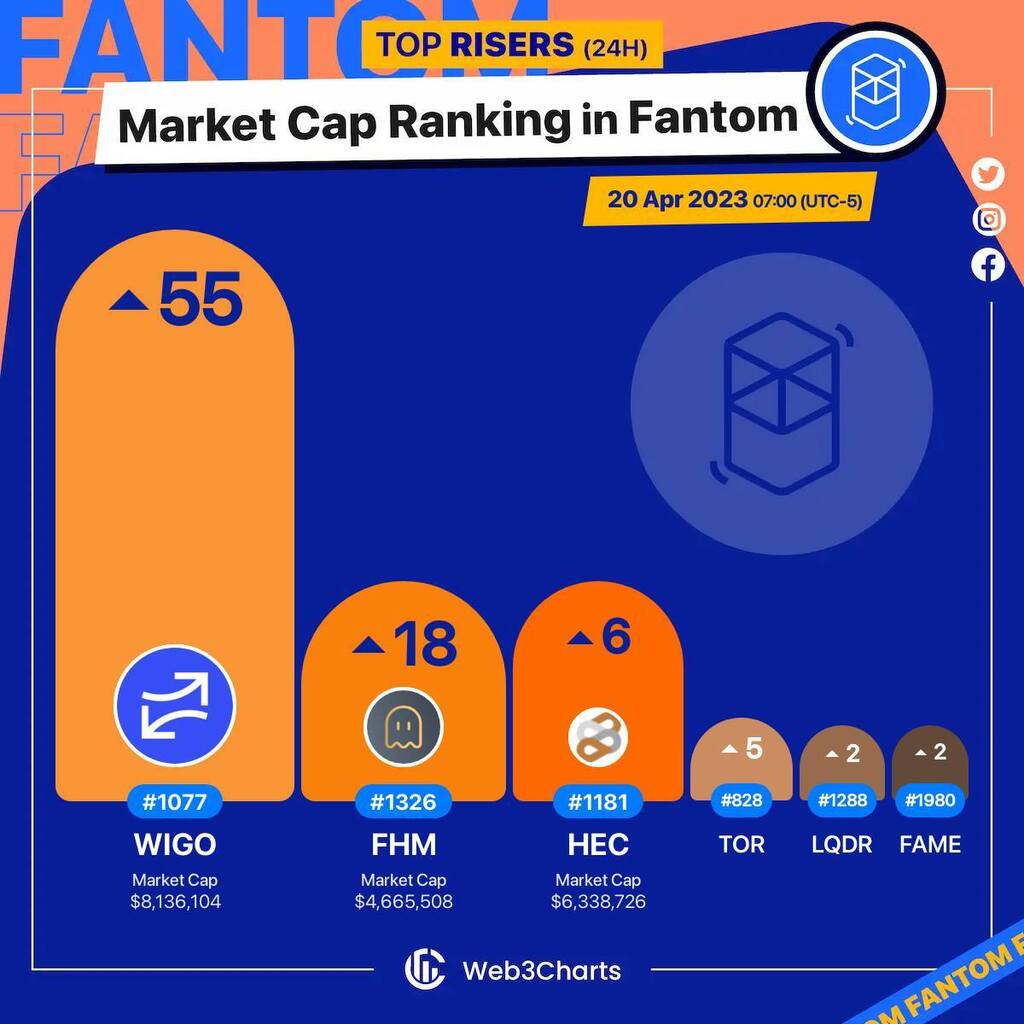 Web3Charts's tweet photo. 1. #WigoSwap $wigo 
2. #Fantohm $fhm 
3. #HectorNetwork $hec 
4. #TOR $tor 
5. #LiquidDriver $lqdr 
6. #FantomMaker $fame 

#Fantom
#Web3ChartsFantomRankRiser https://t.co/UZMLsxZwcD