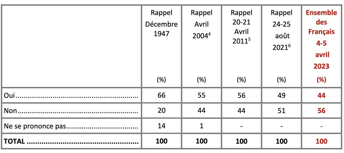 SebFath's tweet photo. ➡️ Religion en France 🇫🇷 2023 
➡️ Voir la Balise d’opinion #IFOP
"Le rapport des Français à la religion"
➡️ A la question "Croyez-vous en Dieu", la baisse continue 📉
➡️ 49% répondaient OUI en 2021, 44% en 2023
➡️ Conclusion: #SECULARISATION
(1/2)
https://t.co/w3jIx35oAx https://t.co/z3MirO94D7
