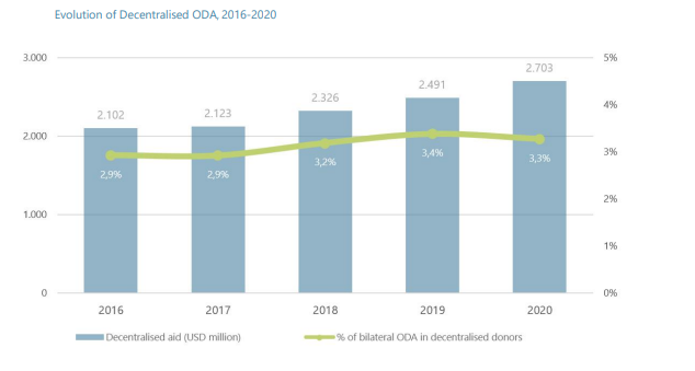 eLankidetza's tweet photo. Today we presented our report on Descentralised Cooperation where we analise official development aid figures (2016-2020) and cases of direct cooperation from #localgov and regions worldwide 🌎  

📘Check the report here  https://t.co/8JzegYO05Y https://t.co/nxME9ZY8DV