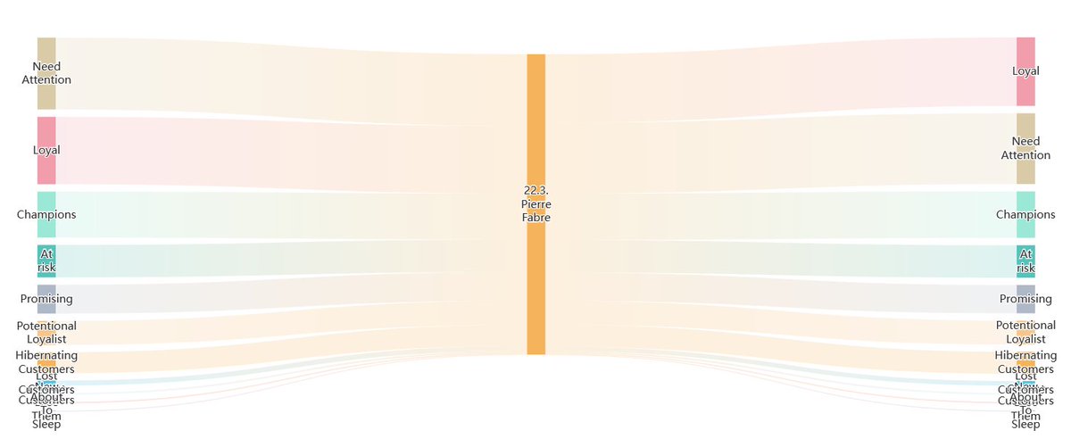 cortexcz's tweet image. Dive deeper into campaign analysis!
Explore CareCloud’s new graph monitoring RFM segment transitions impact of a specific campaign.
Optimize campaigns &amp;amp; increase the effectiveness of your marketing efforts with this info.
Get a proper overview today!
#campaignanalysis #rfm