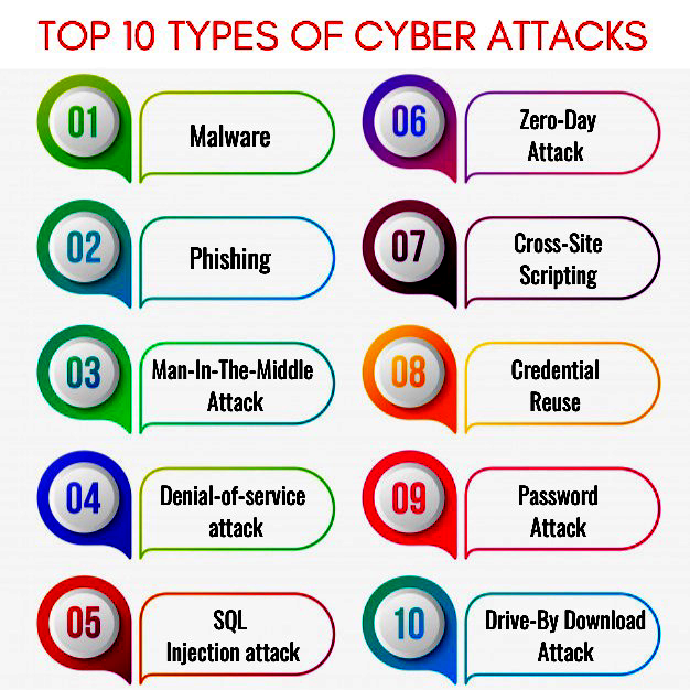 CyberSecurityVM's tweet photo. 🌻🥀 TOP 10 TYPES OF CYBER ATTACKS

✅ #Malware

✅ #Zero_Day_Attack

✅ #Phishing

✅ #Cross_SiteScripting

✅ #Man_In_The_MiddleAttack

✅ #CredentialReuse

✅ #Denial_of_serviceAttack

✅ #PasswordAttack

✅ #SQLInjectionAttack

✅ #Drive_ByDownloadAttack https://t.co/mVdAXDbxfi