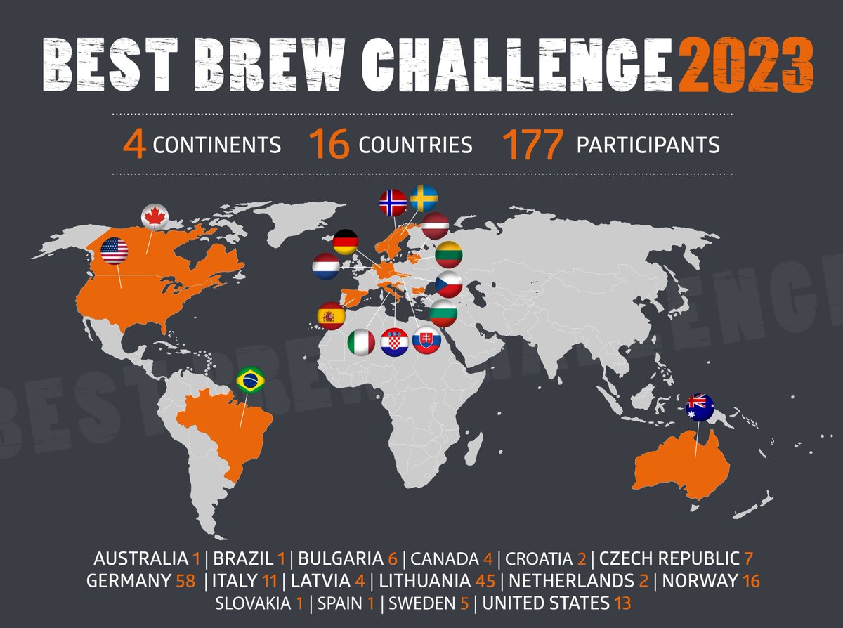 The BestBrewChallenge 2023 in numbers! 4 continents, 16 countries, 177 participants Germany: 58 Lithuania: 45 Norway: 16 United States: 13 Italy: 11 Czech Republic: 7 Bulgaria: 6 Sweden: 5 Canada: 4 Latvia: 4 Croatia: 2 Netherlands: 2 Australia: 1 Brazil: 1 Slovakia: 1 Spain: 1