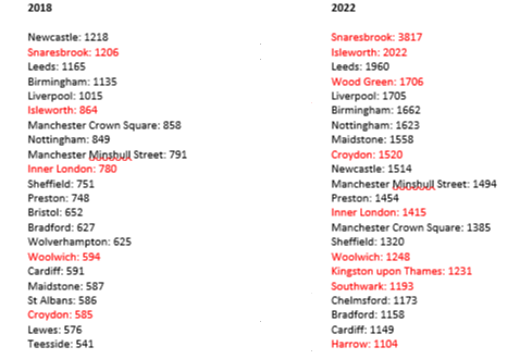 kirkkorner's tweet photo. In 2018, the top 20 biggest crown court backlogs included five from London.

Now, eight of London's courts are in that list, including three of the top four slots.

Snaresbrook on its own has an eye-watering backlog of nearly 4,000 cases. https://t.co/fm8xqs0Zwe