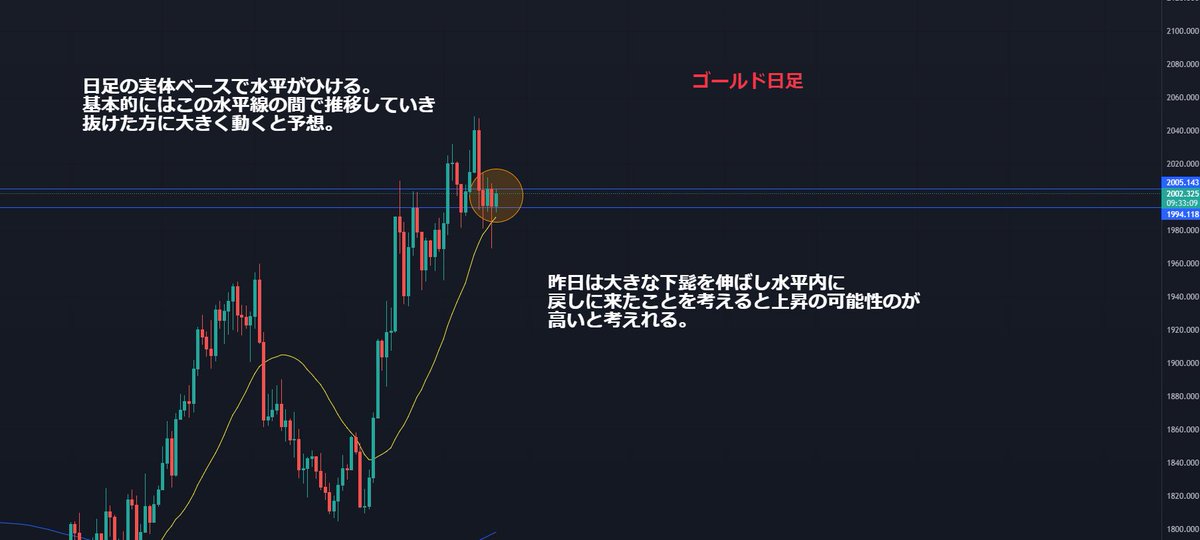 protrader1000's tweet photo. こんばんは〜
昨日はゴールドが予想通りの展開になりオープンチャットでは参加者みんな爆益で嬉しい限りです😆

今日もNY時間のゴールド分析をしましたので見ていってください！
短期足の考察や明確なエントリーポイントについてはオープンチャットで発表してますので参加したい方はDMまで。 https://t.co/7qguW50UPp