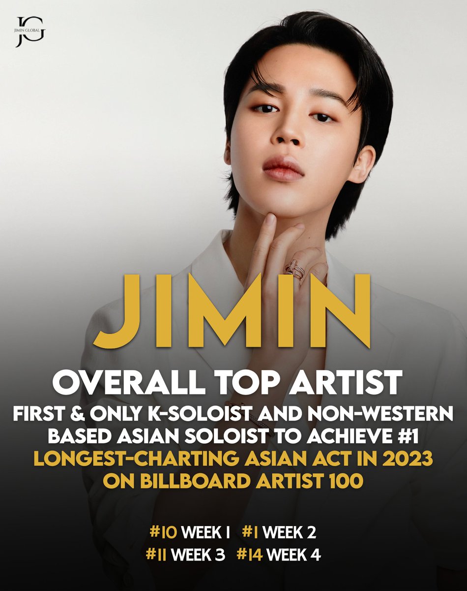 JiminGlobal's tweet photo. Jimin ranks #14 on this week's Billboard Artist 100. He has now spent 4 straight weeks on the chart—the longest for an Asian act this year.

Jimin led as the overall Top Artist upon release of his debut EP <FACE>. He is the first and only K-soloist and non-Western-based Asian soloist to ever achieve #1 in the chart's history. 

Congratulations, Jimin! 👏