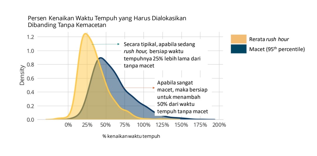 Ngerasa macet akhir2 ini? Ternyata kalo rush hour di Jakarta tuh waktu tempuh secara tipikal naik 25% dari tanpa macet dan kalo lagi maceeet banget, naik 50%. Jadi kalo ada temen bilang bakal nyampe 40 menit lagi, kalo lagi macet banget, kaliin 1.5 aja 👀