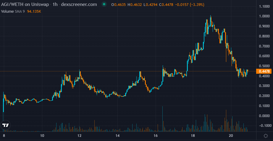 Defi_Notes's tweet photo. Exited out of $AGI between $0.80 and $0.90 as per the plan and EXTREMELY tempted to double down on my original position - just hope $BTC doesn't fuck up the fun for us https://t.co/JcQy60ZJ5s