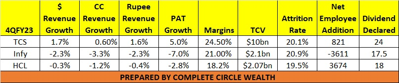 Compcircle's tweet photo. A bird's eye view of the IT Results of TCS, Infosys, and HCL - 

No reco. https://t.co/s19B2MU7w9