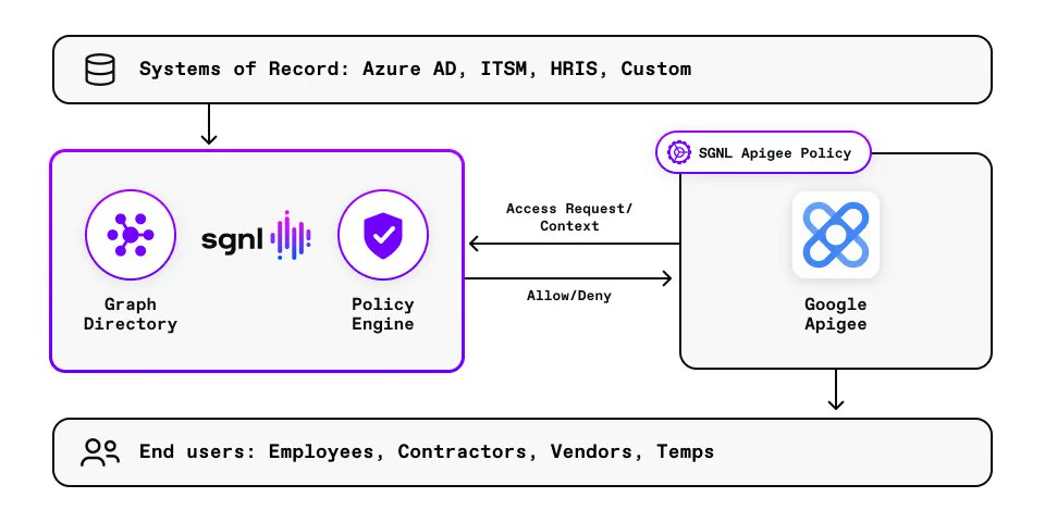 Securing APIs that use the Apigee API Gateway just got easier! Read this blog post by SGNL Director of Solutions <a href="/AldoPietropaolo/">Aldo</a> to see how easy it to dynamically manage API access using SGNL.4sg.nl/zWQNOP  #apisecurity #CyberSec <a href="/googledevs/">Google for Developers</a> #apigee