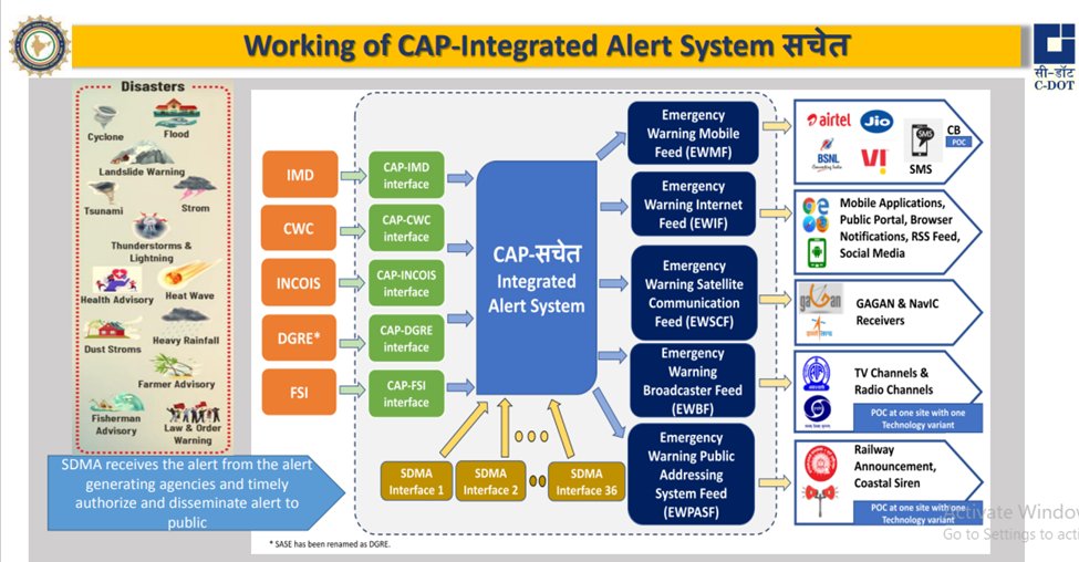 SEOC_Karnataka's tweet photo. Sachet “Common alert Platform (CAP)-based integrated alert system” has been developed by @ndmaindia and @CDOT_India which facilitates #location #specific dissemination of near real-time alerts on a common platform by @Indiametdept, CWC, @ESSO_INCOIS and FSI  to citizens https://t.co/g1r00rfUnV