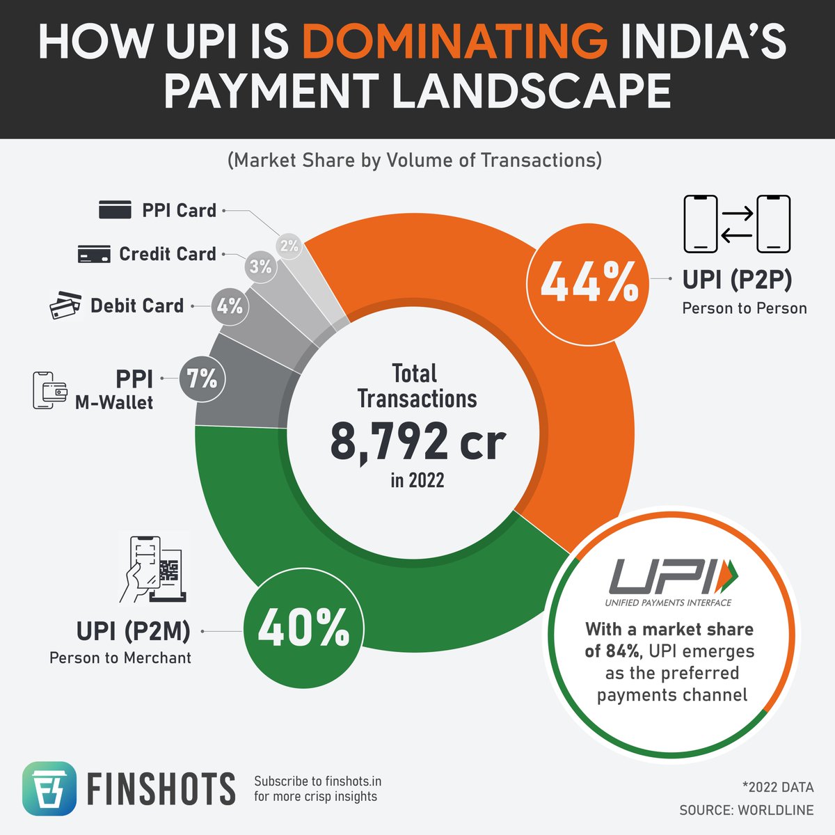 finshots's tweet photo. UPI emerges as India's favourite payment channel👇🏼

While UPI dominates the payments landscape with 84% market share, PPI (Prepaid Payment Instruments) — Paytm wallets, gift cards, etc — make up a meager 9%. 

Follow @finshots for more insightful content! https://t.co/euCEqRCWAs