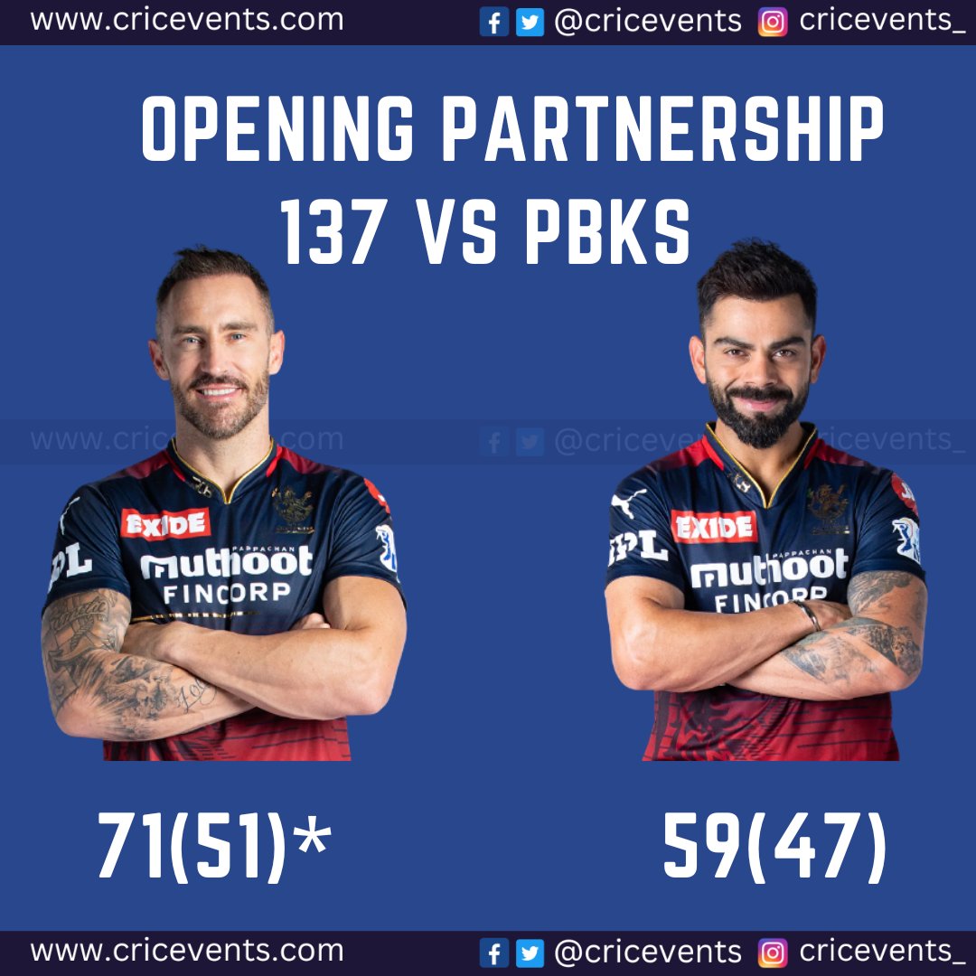 cricevents's tweet photo. Faf-Kohli partnerships in IPL 2023
148 (14.5) vs MI, Bangalore
44 (4.5) vs KKR, Kolkata
96 (11.3) vs LSG, Bangalore
42 (4.4) vs DC, Bangalore
6 (0.4) vs CSK, Bangalore
137 (16.1) vs PBKS, Mohali #ViratKohli #ViratKohli𓃵 #PBKSvRCB #PBKSvsRCB https://t.co/y2OQel2opo