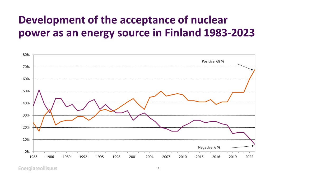Popularity of #nuclear power reaches a new record in Finland! Versatile energy mix is Finland’s strength in decarbonization and #energy security. energia.fi/en/newsroom/pu…