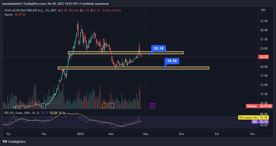 HBA_crypto's tweet photo. $Kozal Belirttiğim yerler güzel duruyor kademeli olarak düşünülebilir. Kendime not olarak bırakıyorum yatırım tavsiyesi değildir. 
#bist100 #BORSA #BorsaIstanbul https://t.co/pShGOmsMGH