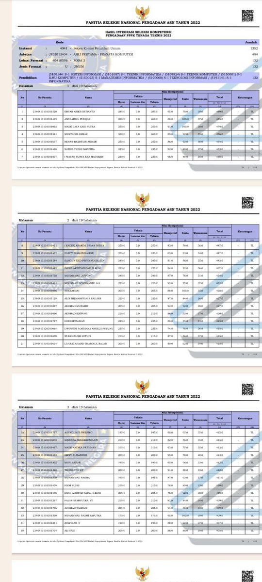 elsanovia01's tweet photo. Semoga ada keadilan bagi pppk teknis 2022, jgn bedakan kami dgn guru dan nakes bukan kh keadilan bagi seluruh rakyat indonesia  #gugurmassal #pppkteknis2022 #dprri #MenpanRB #wajibperangkingan #passinggradeterlalutinggi https://t.co/ap2YGXBhme