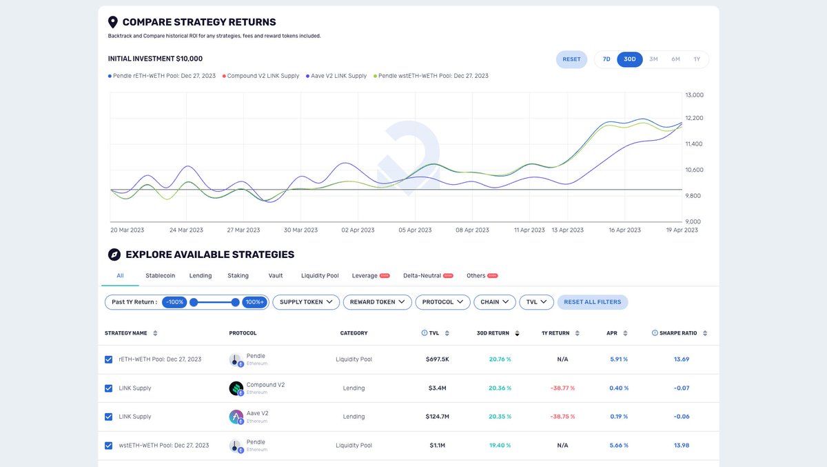 captaincoby_'s tweet photo. @phtevenstrong @Flashstake @pendle_fi @Defi_Map provides you with PNL analysis vs APR in Pendle pools. Feel free to check it out and compare to other great performing strategies! https://t.co/eArq7rJZBg