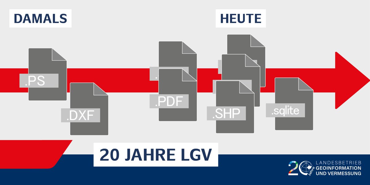 HH_Geo's tweet photo. Auch das #Geoinformationssystem (GIS) hat sich über die Jahre weiterentwickelt. Bezogen auf die #Datenformate waren es anfangs zwei gängige: PostScript und DXF. Heute ist die Bereitstellung vieler Formate möglich, darunter u. a. NAS, DWG/DXF, PDF, Shape, FileGDB oder SQLite. https://t.co/pqSHtc6hiw